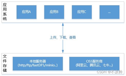 构建高效可靠的文件服务 系统架构与核心设计